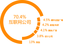 ui高薪职业