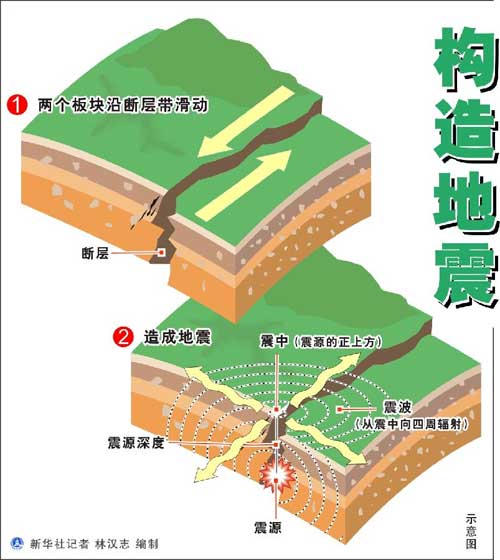 构造地震