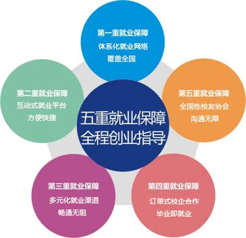 四川新华电脑学院五重就业优势